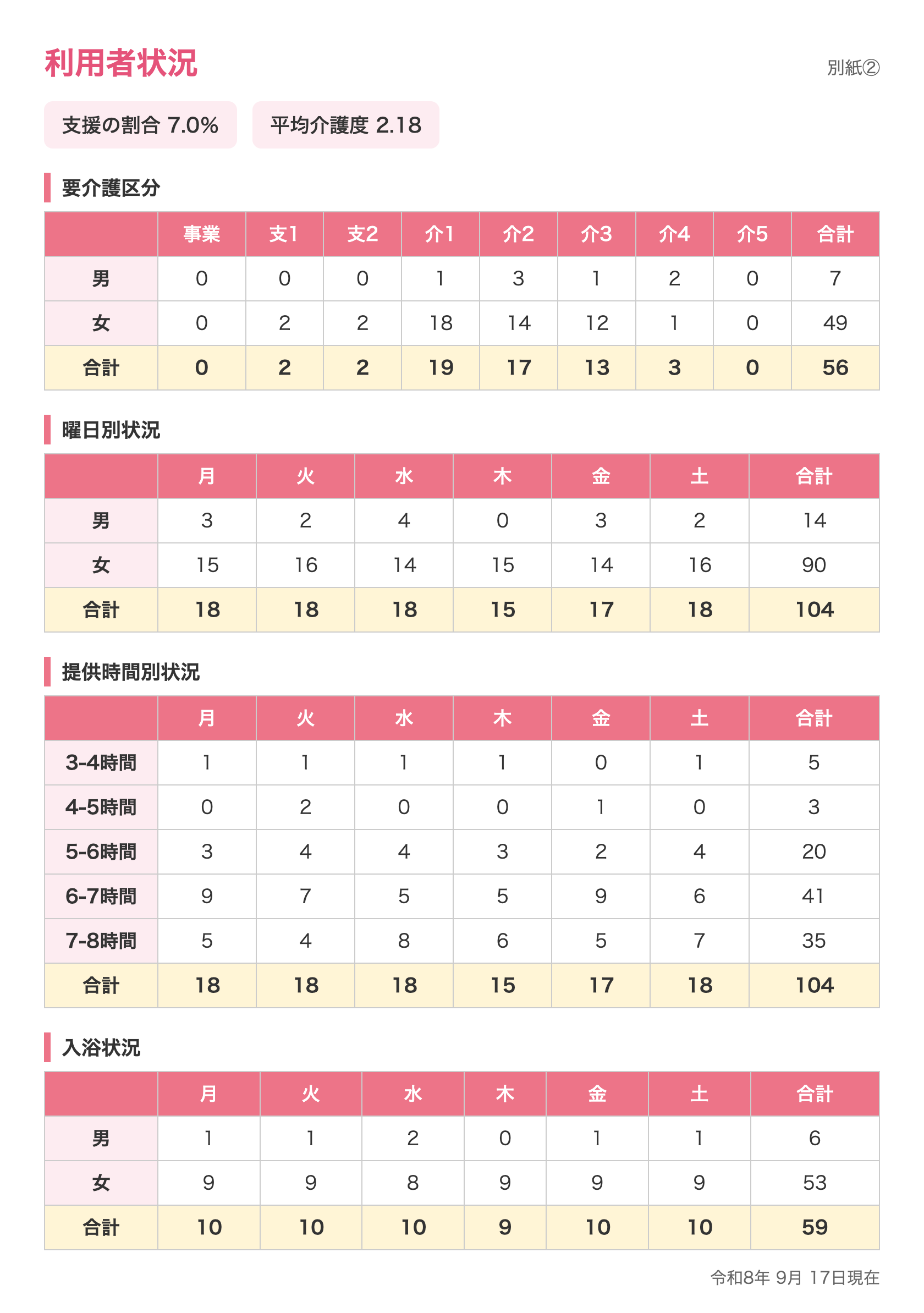 めぐみガーデン 利用者状況(令和8年9月17日現在)