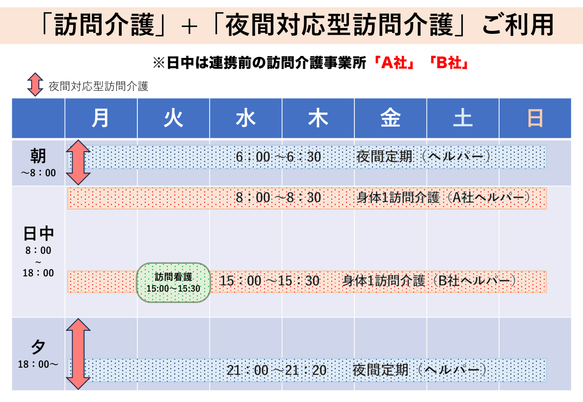 ケース①：訪問介護＋夜間対応型訪問介護をご利用時の週間スケジュール