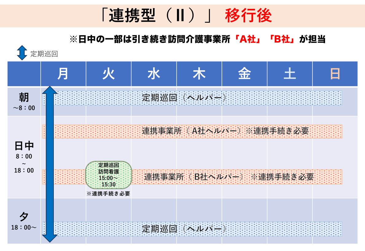 ケース①：連携型（Ⅱ）移行後の週間スケジュール