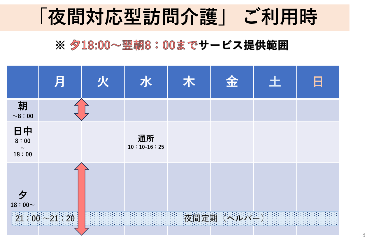 ケース②：夜間対応型訪問介護をご利用時の週間スケジュール