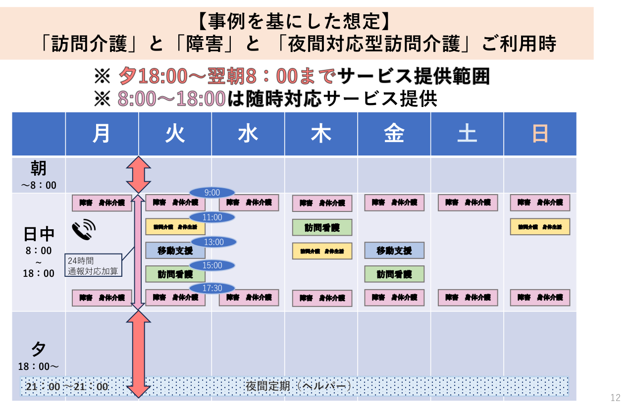 ケース③：訪問介護・障害・夜間対応型訪問介護をご利用時の週間スケジュール
