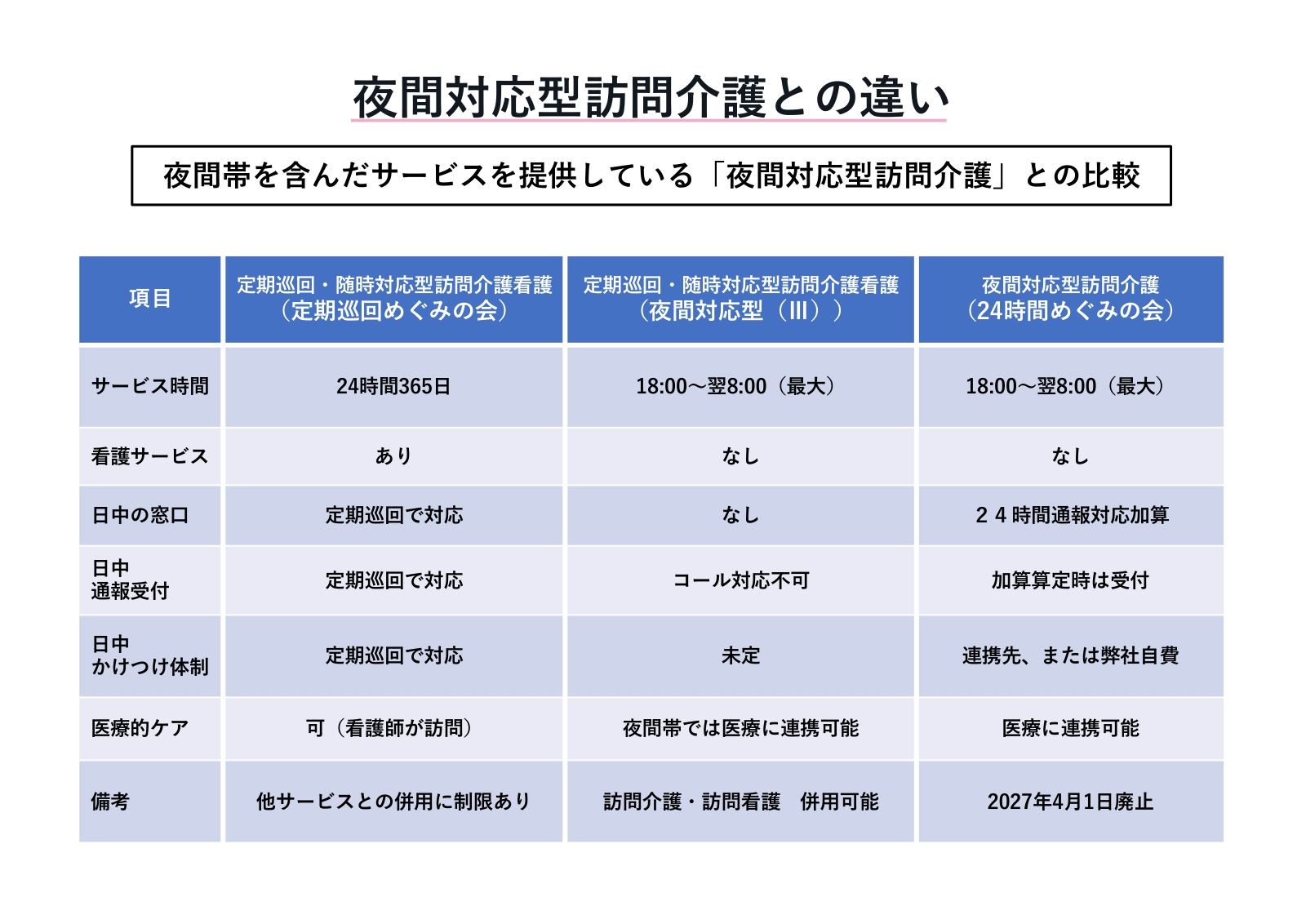 夜間対応型訪問介護との違い(比較表)
