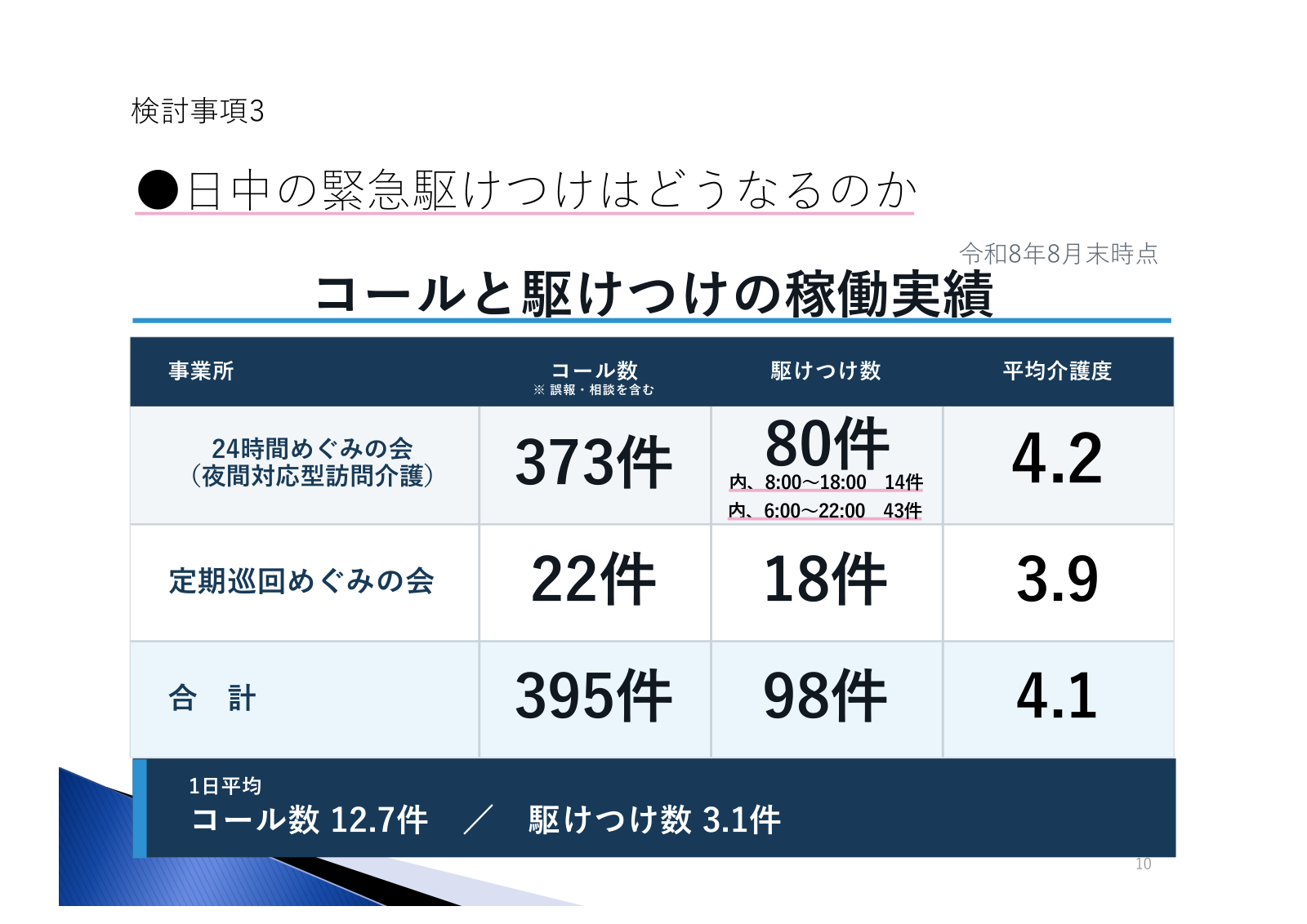 検討事項3:コールと駆けつけの稼働実績