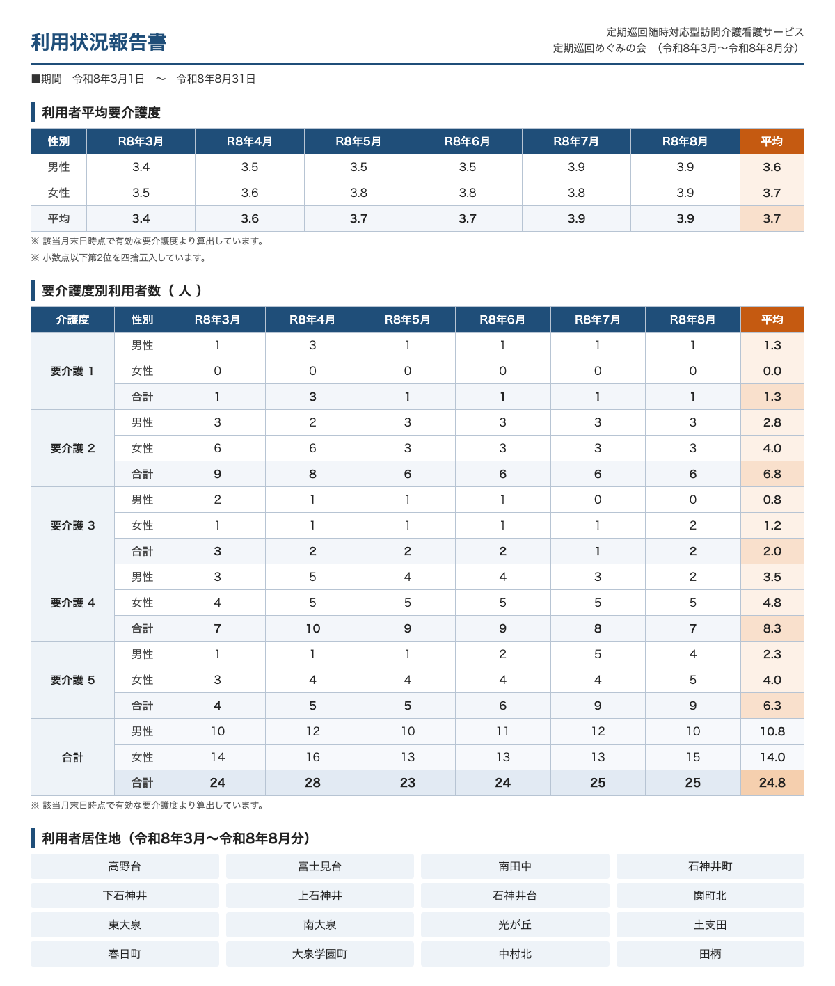 利用状況報告書1:平均要介護度・要介護度別利用者数・利用者居住地