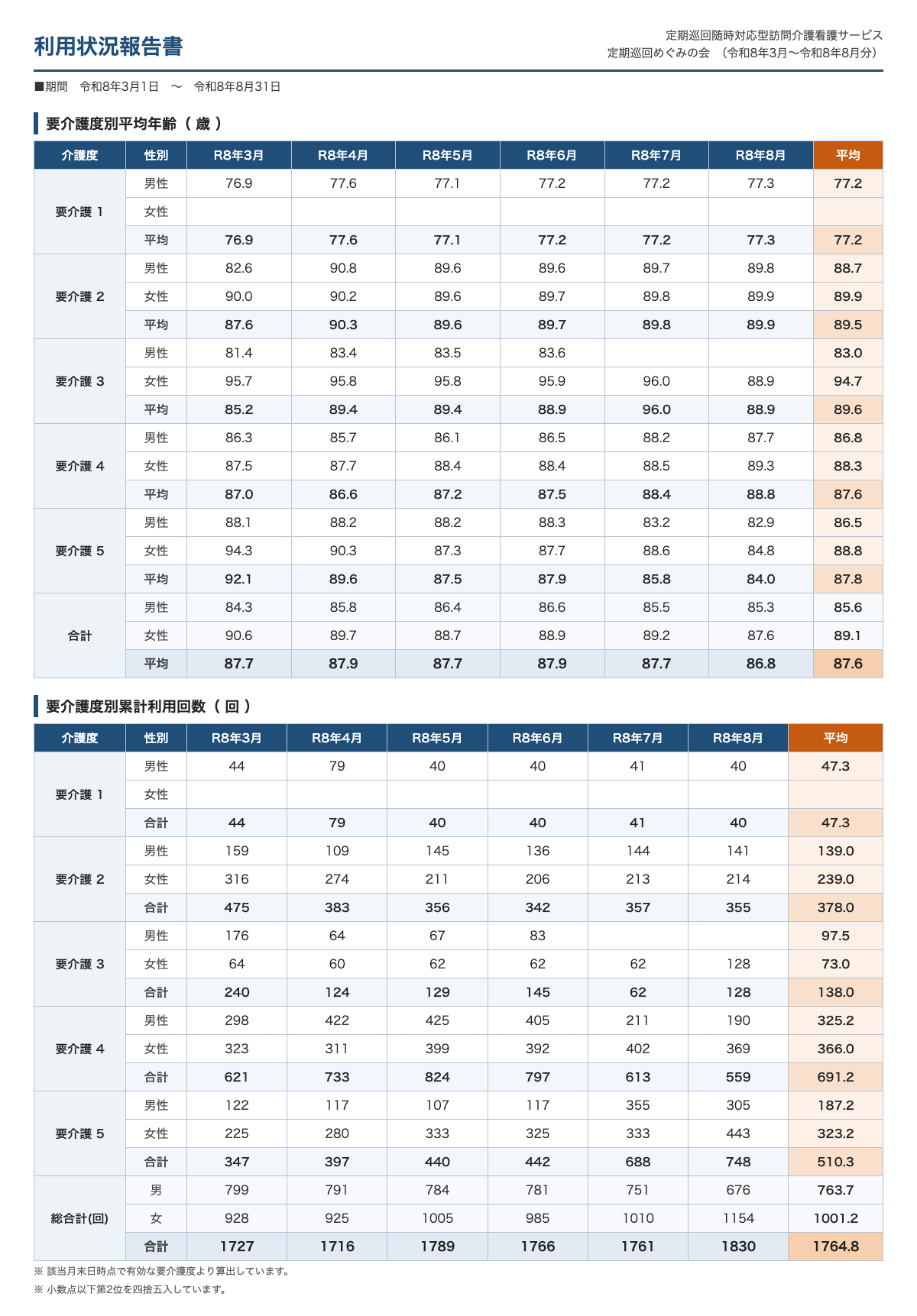 利用状況報告書2:要介護度別平均年齢・累計利用回数