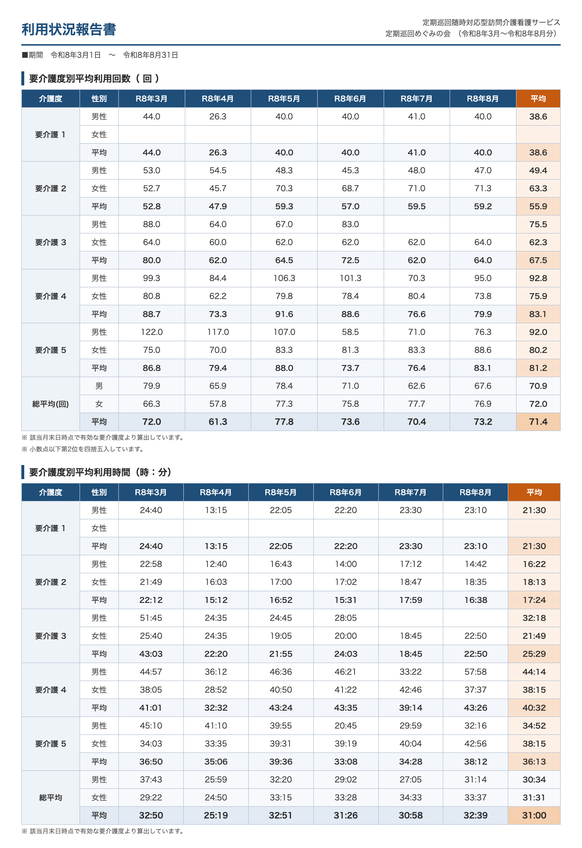 利用状況報告書3:要介護度別平均利用回数・平均利用時間